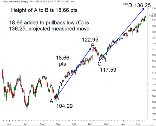 Measured move
